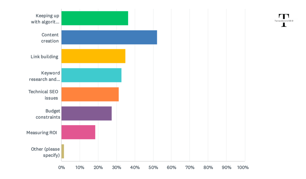 Common Challenges Associated With SEO in 2024