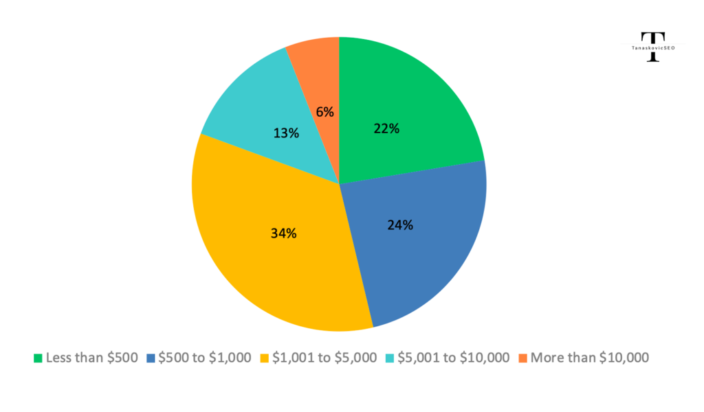 Common SEO Budgets in 2024