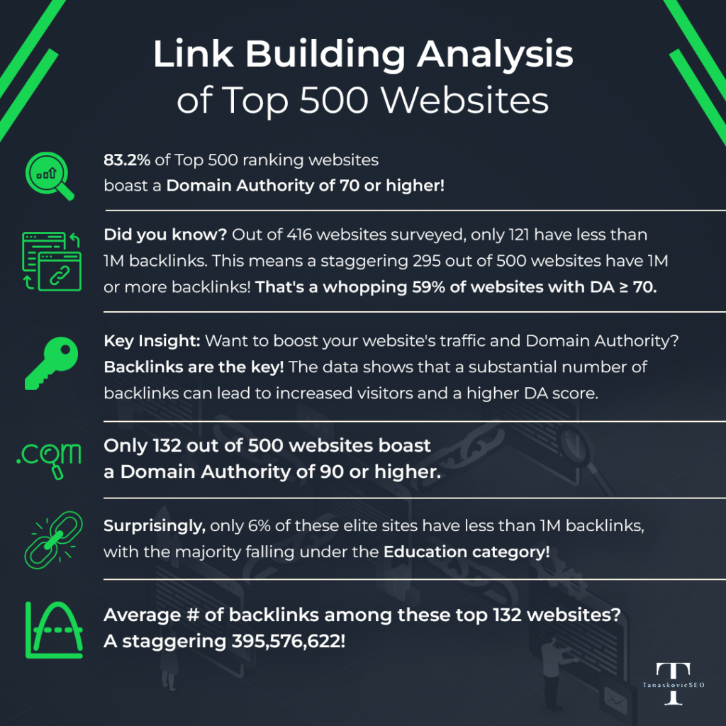 Link Building Analysis of Top 500 Websites