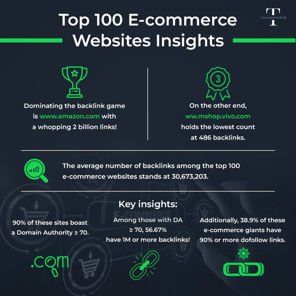 Link Building Insights From Top 100 E-commerce Websites