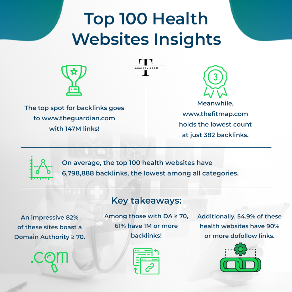 Link Building Insights From Top 100 Health Websites