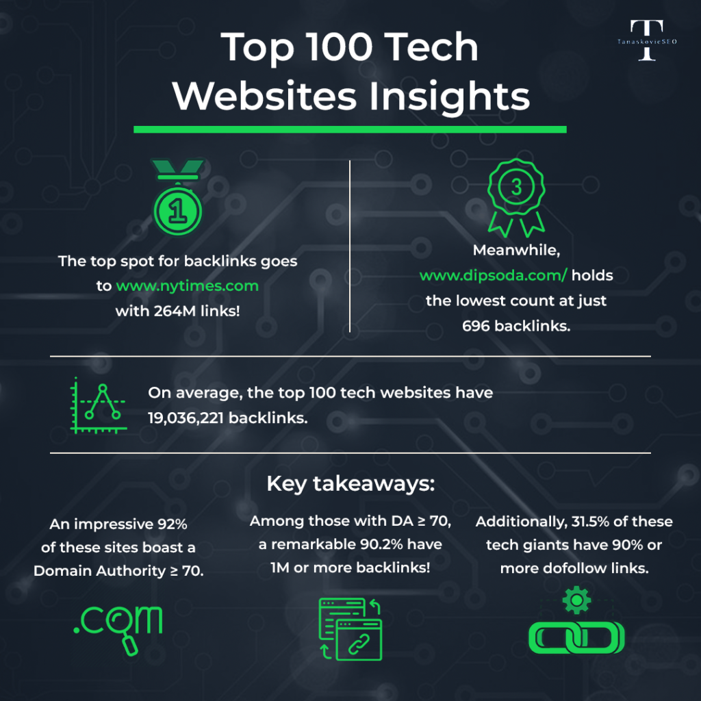 Link Building Insights From Top 100 Technology Websites