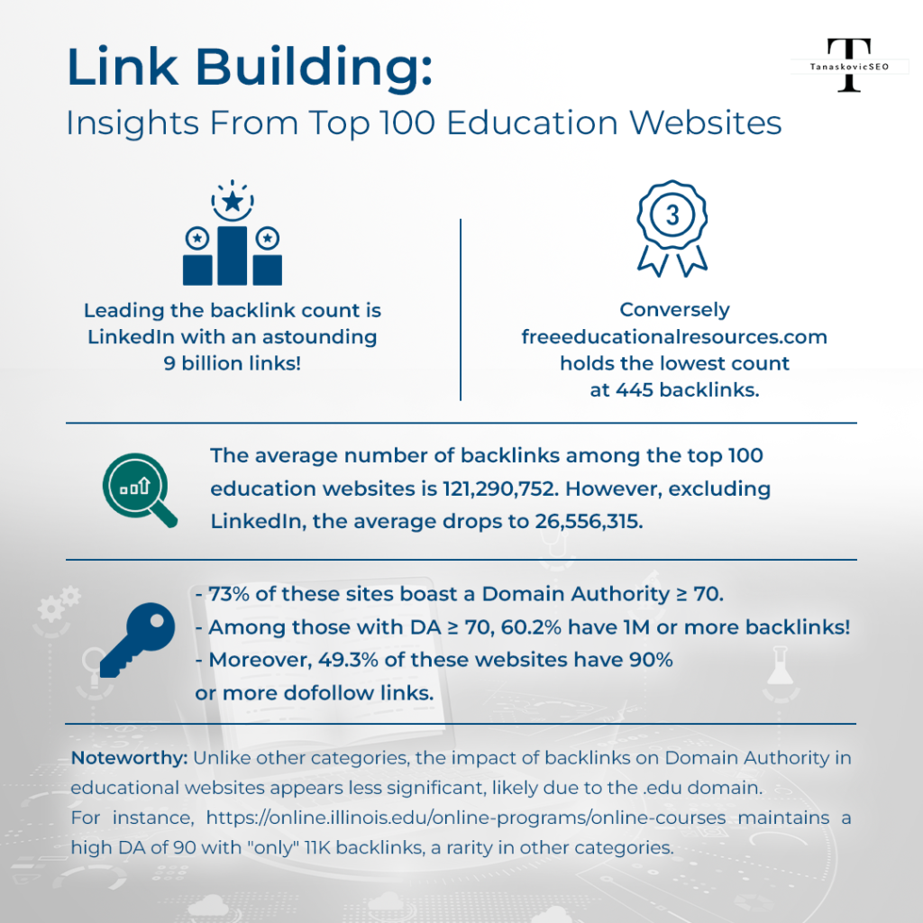 Link Building Insights from Top 100 Education Websites