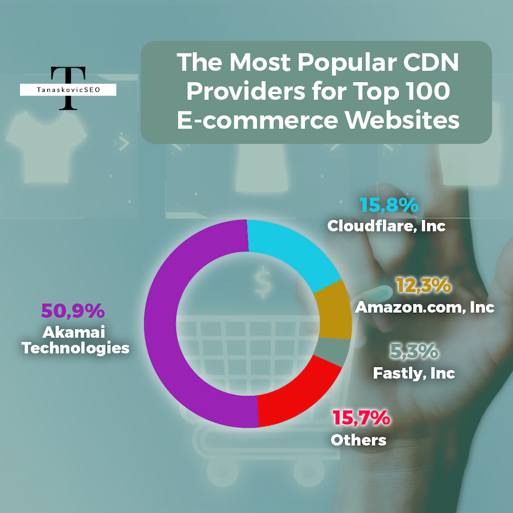 Most Popular CDN Providers for Top 100 E-commerce Websites