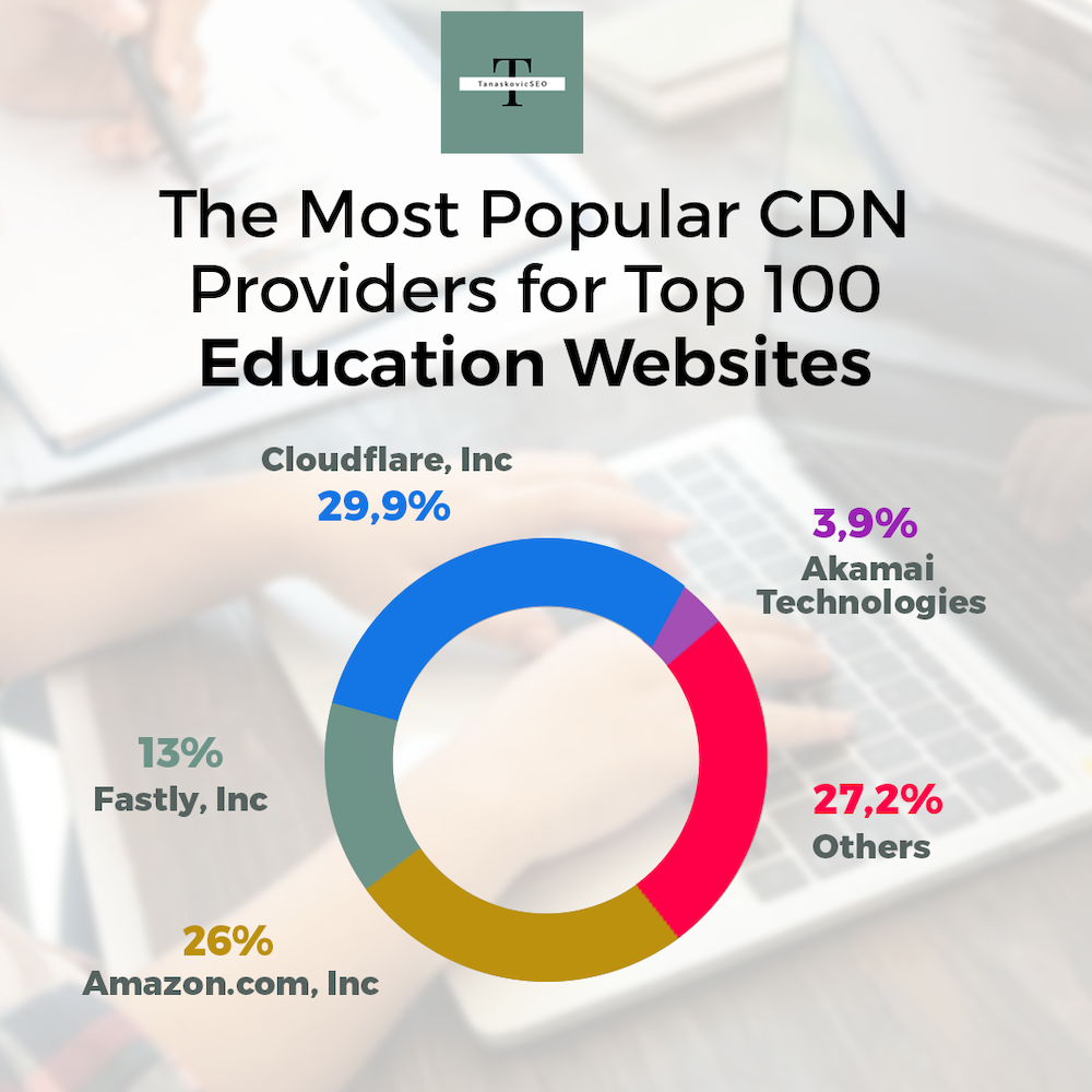 Most Popular CDN Providers for Top 100 Educational Websites