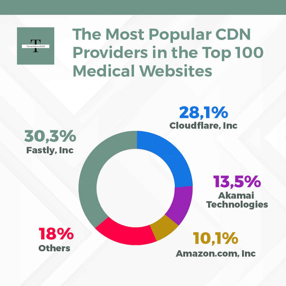 Most Popular CDN Providers for Top 100 Health Websites