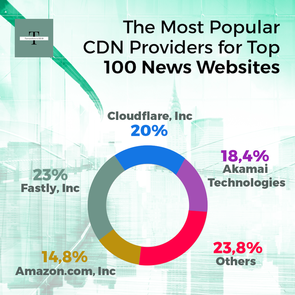 Most Popular CDN Providers for Top 100 News Websites