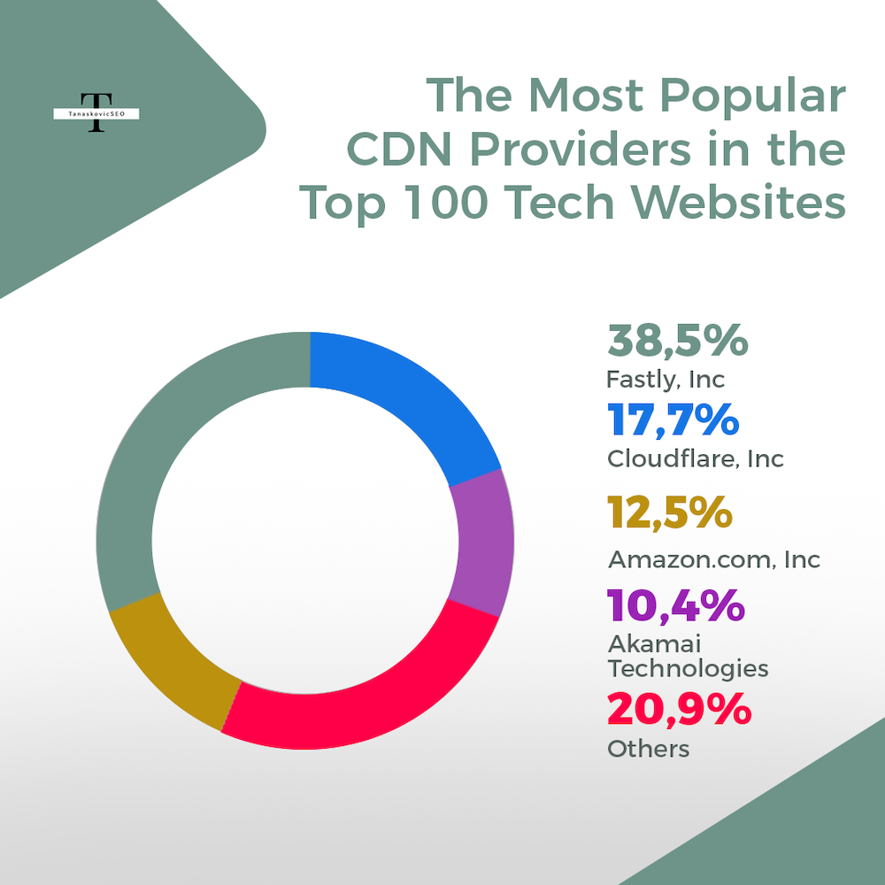 Most Popular CDN Providers for Top 100 Tech Websites