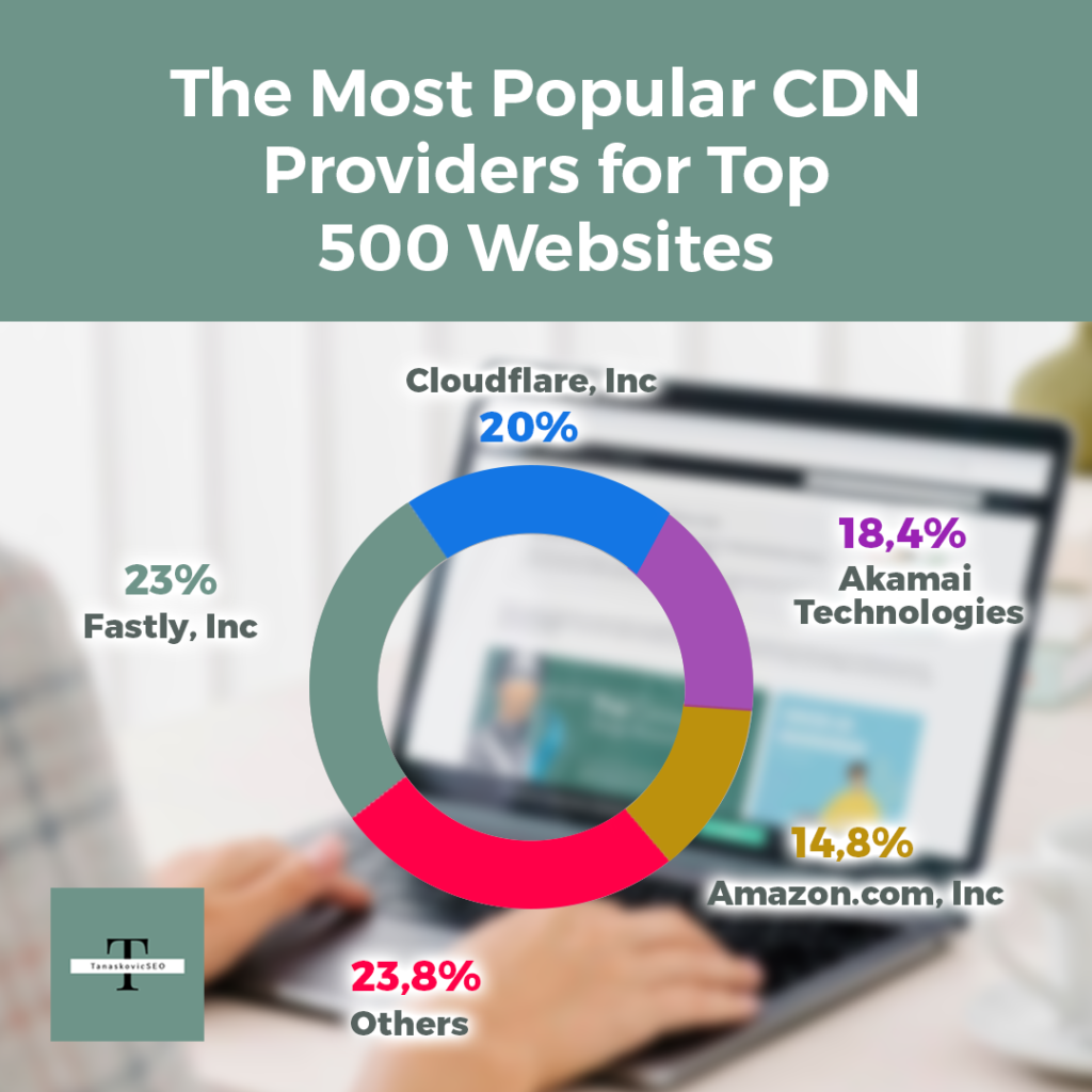 Most-popular-worldwide-CDN-providers