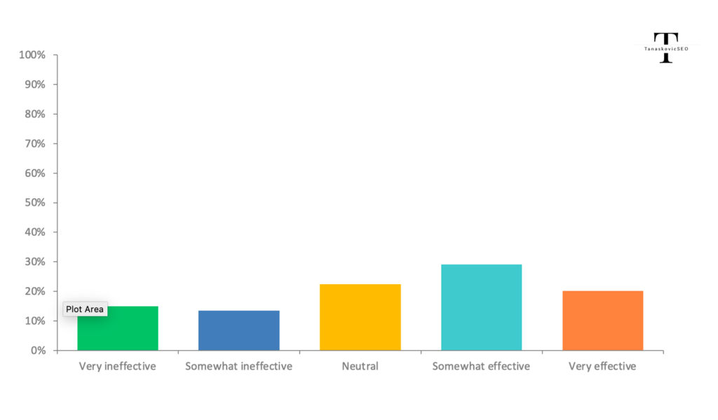 SEO Strategies Effectiveness - MarkoTanaskovic Analysis