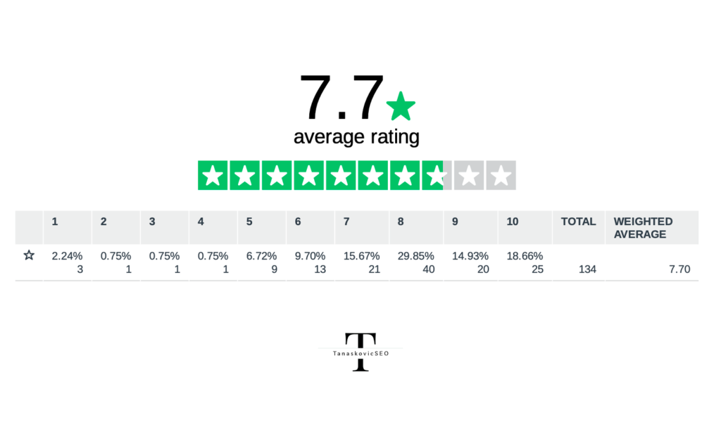 The Most Popular SEO Tools in 2024 - Average Satisfaction