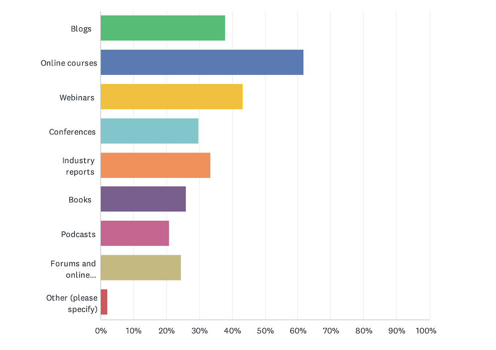 Where Do People Get Their SEO Information - 2024 SEO Survey