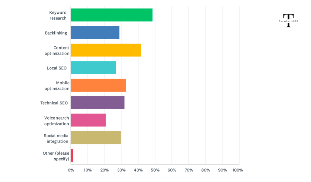 Most Popular SEO Strategies - MarkoTanaskovic Analysis