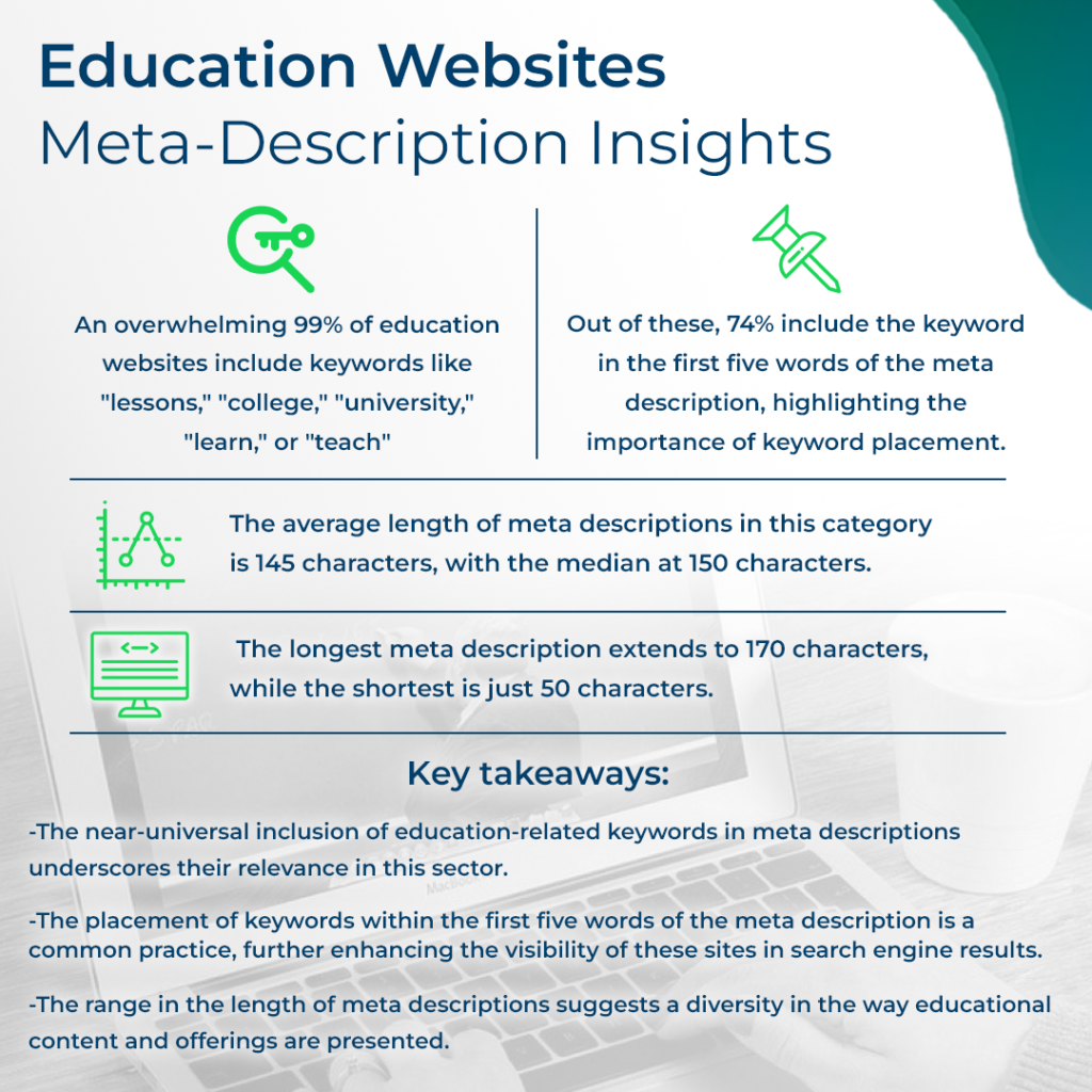 Meta Description Facts - Analysis of 100 Top Education Sites.